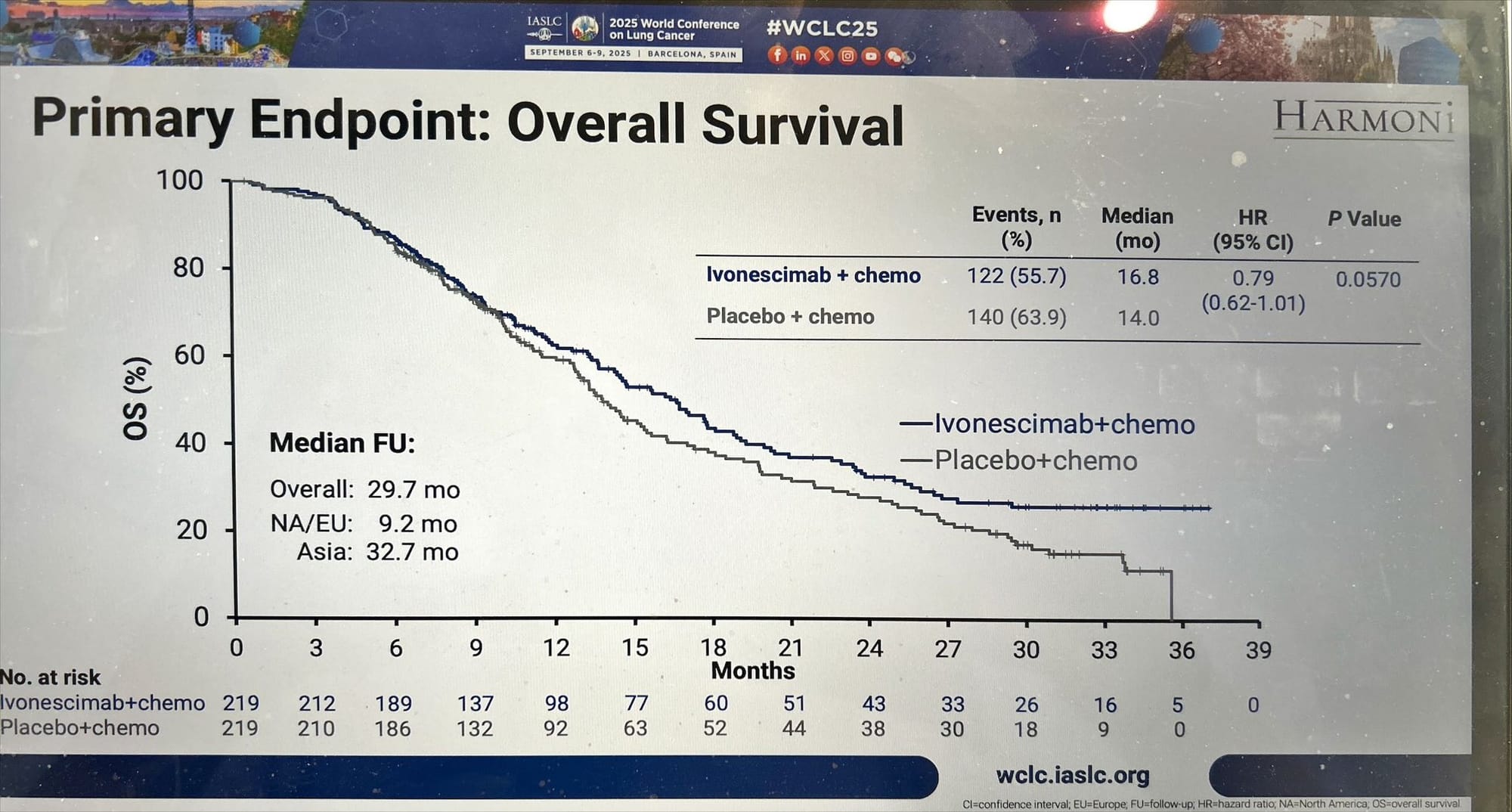 HARMONi Phase 3 overall survival (OS) primary analysis: HR 0.79, p=0.057 vs pre-specified SAP threshold 0.0448. Co-primary OS endpoint not met. Data from global ITT population post-osimertinib and platinum chemotherapy. Source: Dr Jonathan Goldman, IASLC.