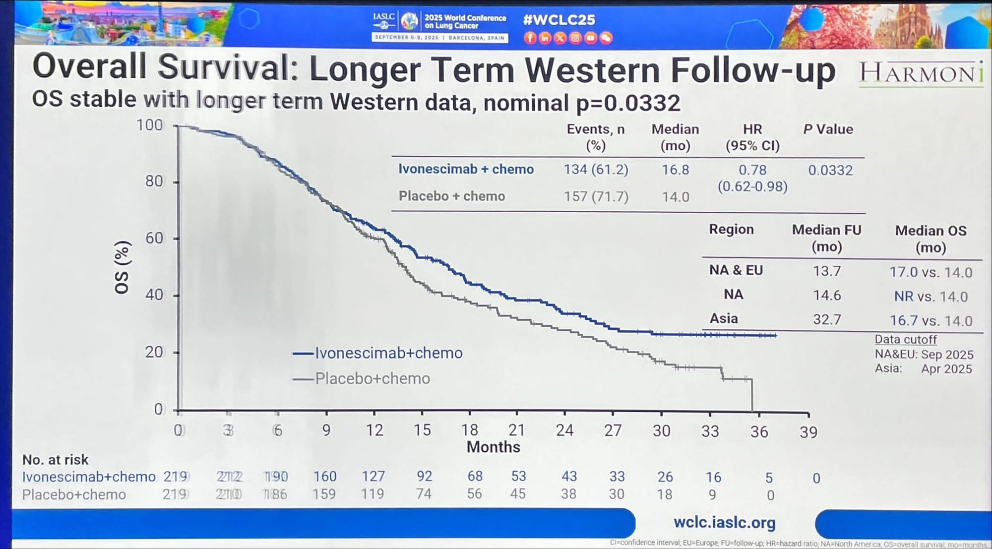 HARMONi Phase 3 long-term Western follow-up for OS: HR 0.78, nominal p=0.0332. Trend supportive but exploratory; co-primary OS endpoint formally not met. Confirms consistency of nominal OS improvement in Western patients. Source: Dr Jonathan Goldman, IASLC.